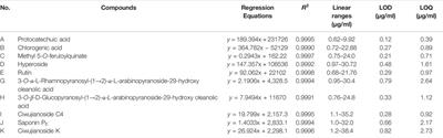 Comprehensive Analysis of Eleutherococcus senticosus (Rupr. & Maxim.) Maxim. Leaves Based on UPLC-MS/MS: Separation and Rapid Qualitative and Quantitative Analysis